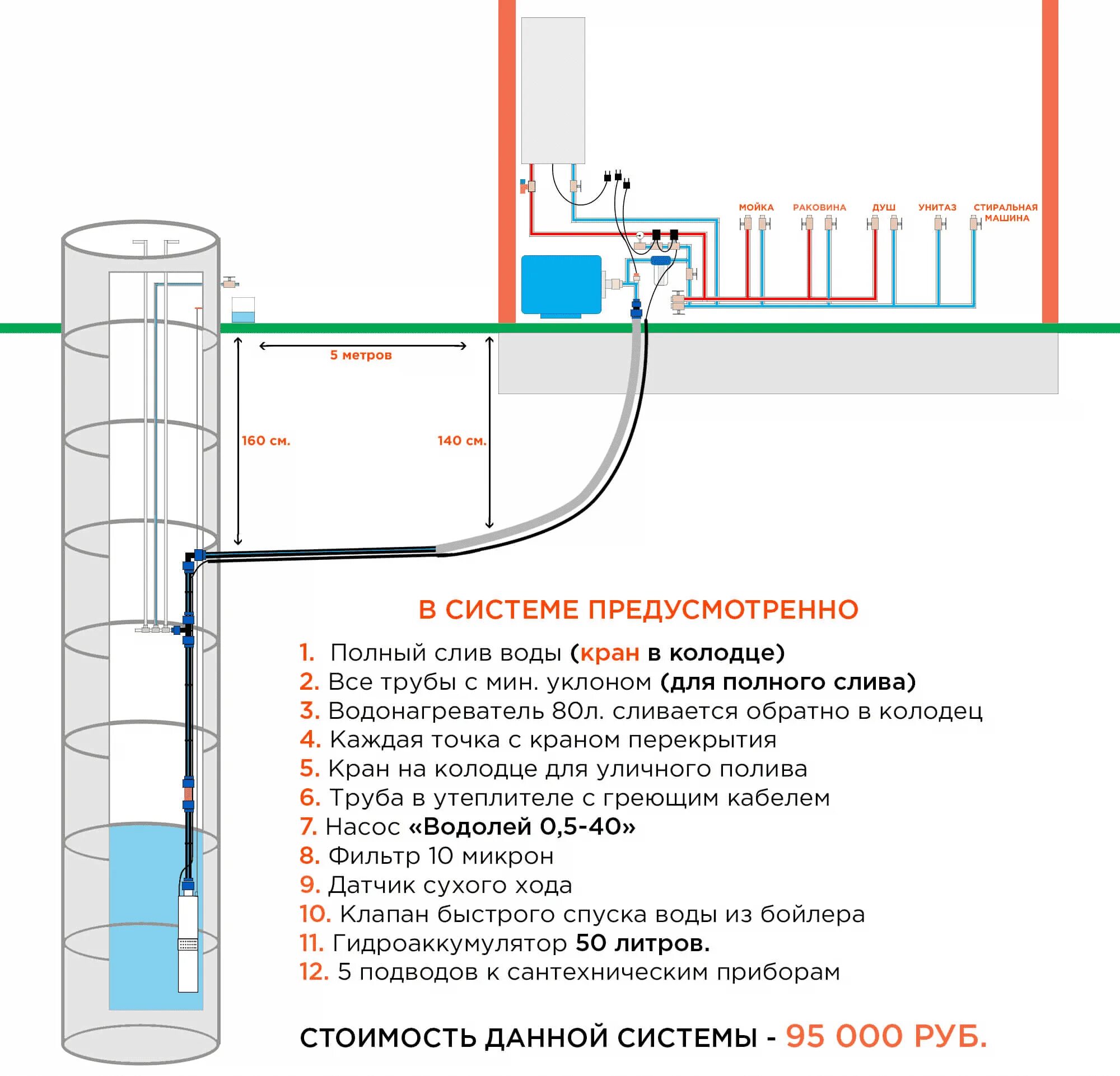 Схема водопровода из колодца с греющим кабелем. Схема подключения дачного водопровода из колодца с погружным насосом. Схема подключения глубинного насоса к водопроводу. Схемы водоснабжение частного дома из скважины схема.