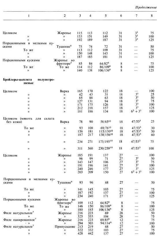 Расчет расхода сырья и выхода гастрономических изделий таблица. Таблица 8 расчет расхода мяса выхода полуфабрикатов и готовых изделий. Расчет выхода полуфабрикатов и готовых изделий. Расчет расхода сырья выхода полуфабрикатов и готовых изделий таблица. Типы каналов связи.