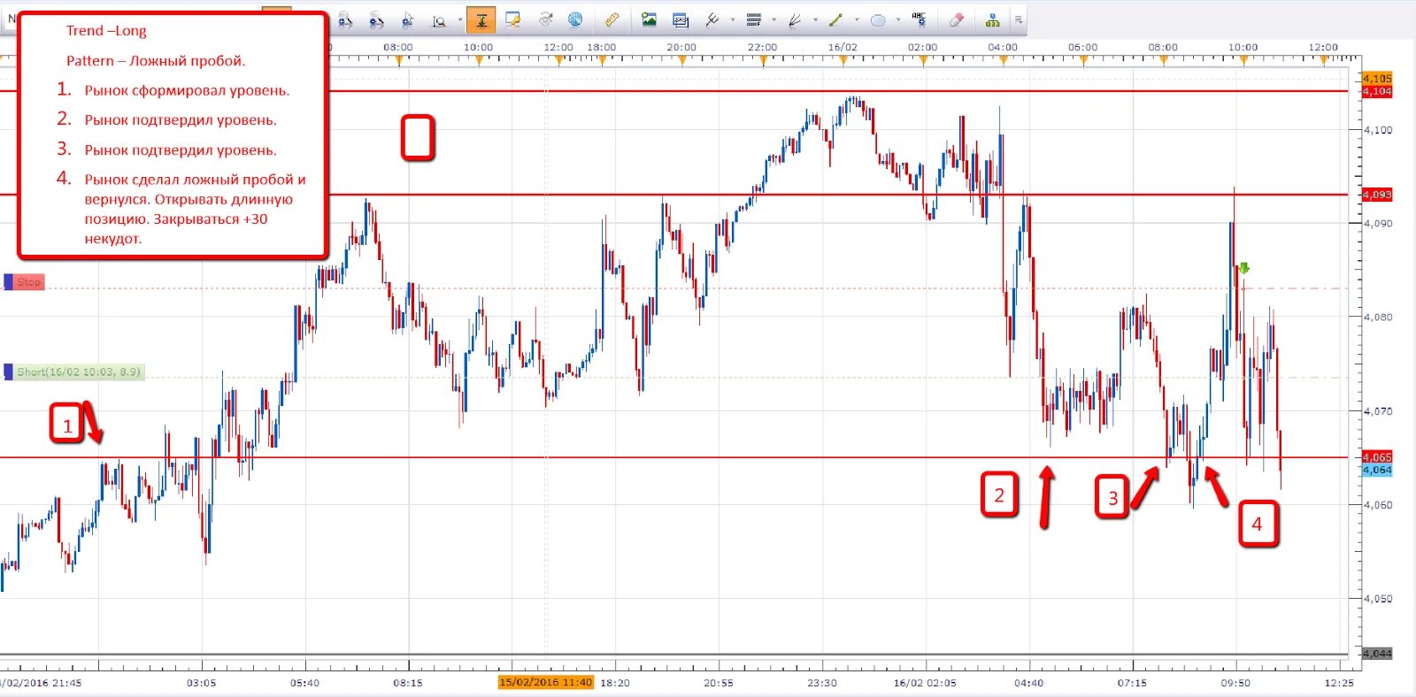 Ложные пробои в трейдинге Герчик. Герчик ложный пробой алгоритмы. Ложный пробой линии тренда. Паттерн ложный пробой. Пробой на графике
