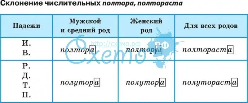 Склонение числительных полтораста. Склонение числительных таблица полтора. Склонение полтора и полуторастами. Склонение числительных полтора и полтораста.