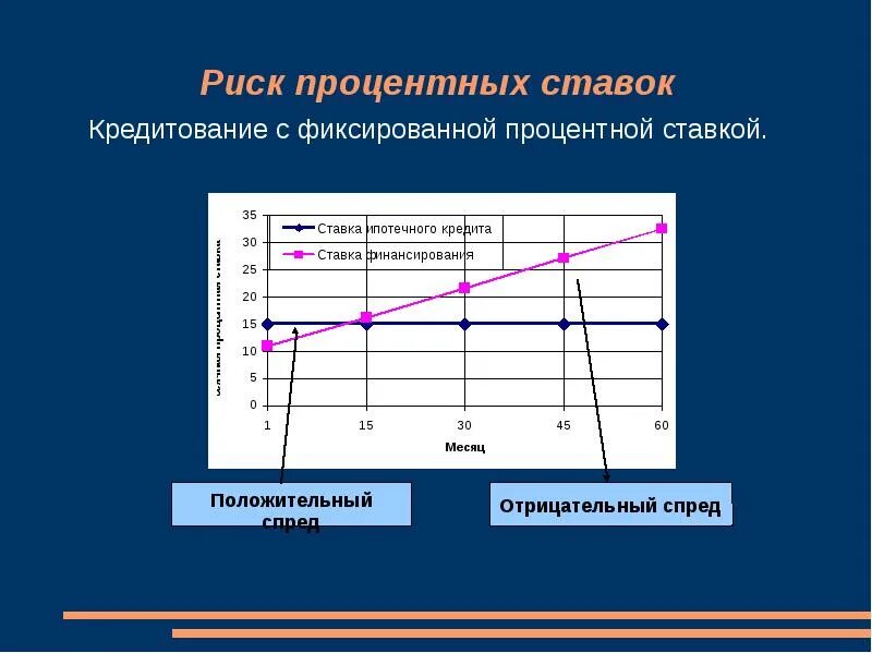 Процент поправок. Риск процентной ставки. Риск процентных ставок. Изменение процентных ставок. С фиксированной процентной ставкой.