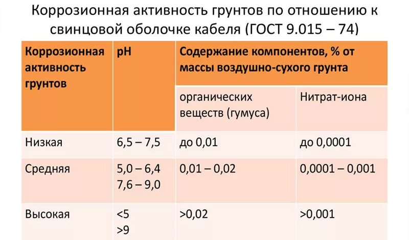 Степени коррозионной активности грунта. Коррозионная активность грунта таблица. Коррозионная активность грунтов. Типы грунтов по коррозионной активности. Показатели коррозии