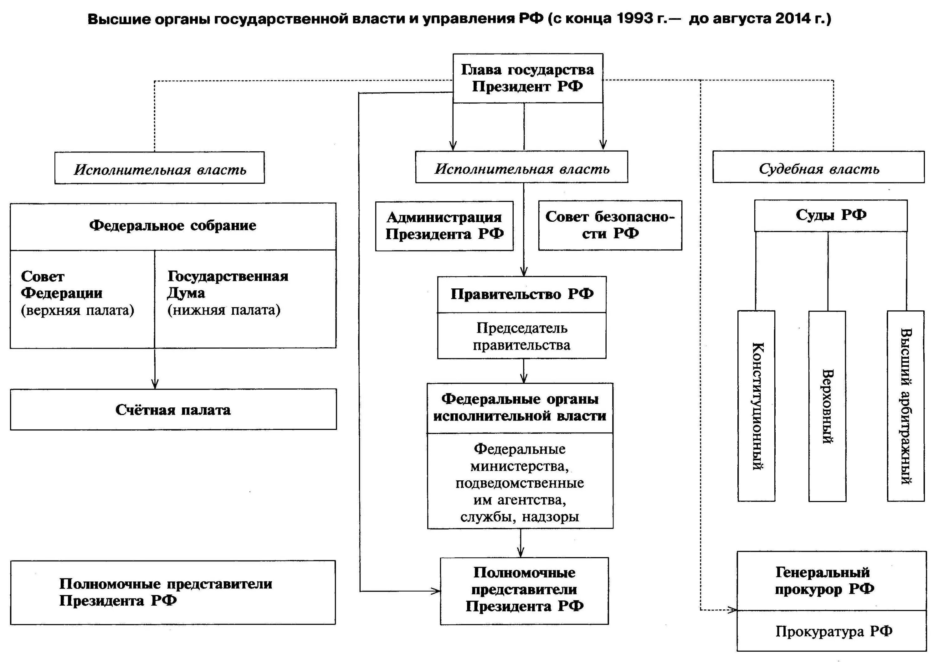 Высшие органы рф схема. Схема органов власти РФ по Конституции 1993. Схема государственного устройства России 90-х гг. Конституция 1993 года схема. Высшие органы власти РФ (по Конституции 1993 г.).