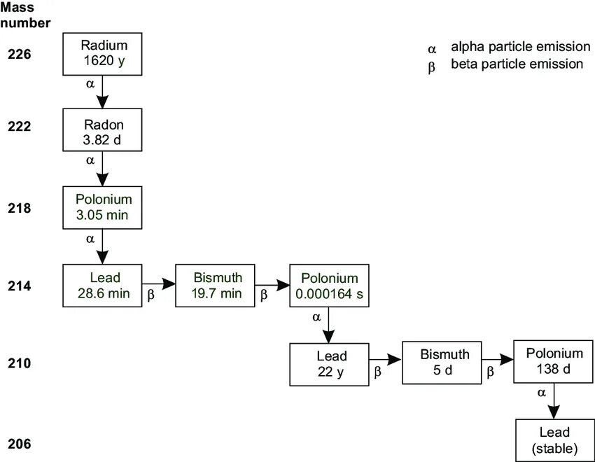 Распад 226 88 ra. Decay Chain. Scheme of Radioactive Decay of Radium-226.. Beta emission.