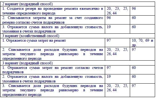 Ремонт основных средств проводка. Ремонт основных средств основного производства проводка. Проводки по учету расходов на ремонт основных средств. Расходы ремонтного цеха проводка. Как отражены расходы в бухгалтерском учете