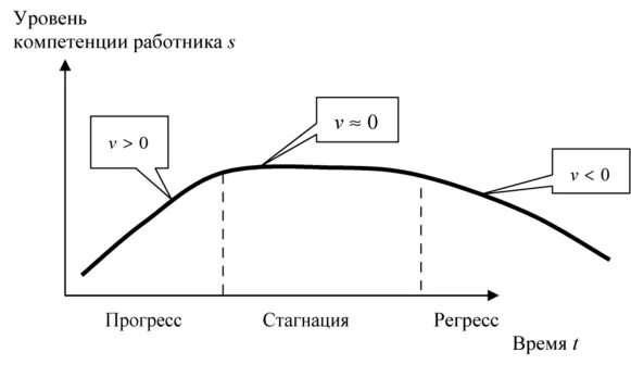 Стагнация прогресса