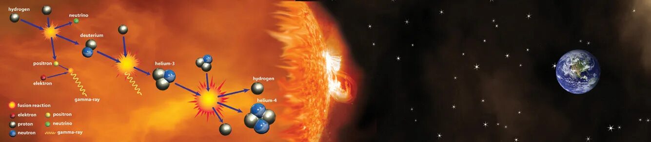 Какова роль термоядерных реакций в существовании жизни. Термоядерный Синтез на солнце. Термоядерная реакция. Ядерные реакции на солнце. Ядерные и термоядерные реакции на солнце.