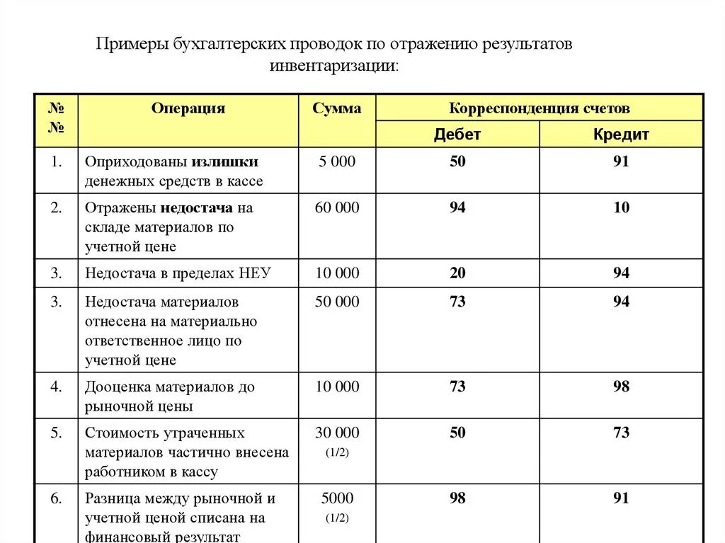 Сумма недостачи счет. Проводки бух учета проводки инвентаризация. Излишки при инвентаризации проводки. Излишки выявленные при инвентаризации проводка. Проводки по инвентаризации излишки.