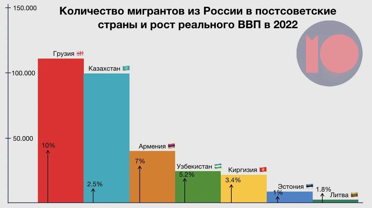 Количество переехать. Миграция из постсоветских стран. График роста. ВВП стран. Численность людей в России 2022.