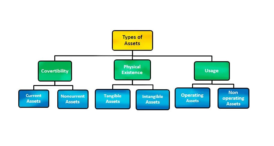 Assets примеры. Tangible Assets пример. Assets classification. Tangible and intangible Assets.