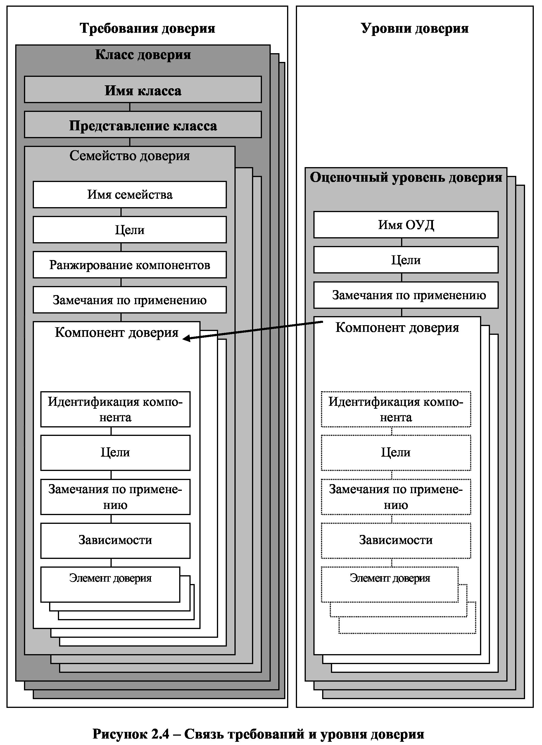 Требования доверия уровни доверия. Оценочный уровень доверия структура. 4 Уровень доверия. Обзор оценочных уровней доверия. Уровни доверия ФСТЭК.