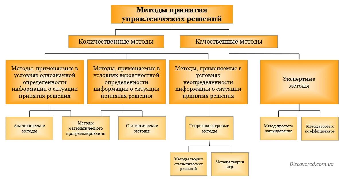 И увеличения качественной и количественной. Метод принятия решений в менеджменте. Способы принятия управленческих решений. Классификация методов принятия управленческих решений. Методы принятия решений в управлении.