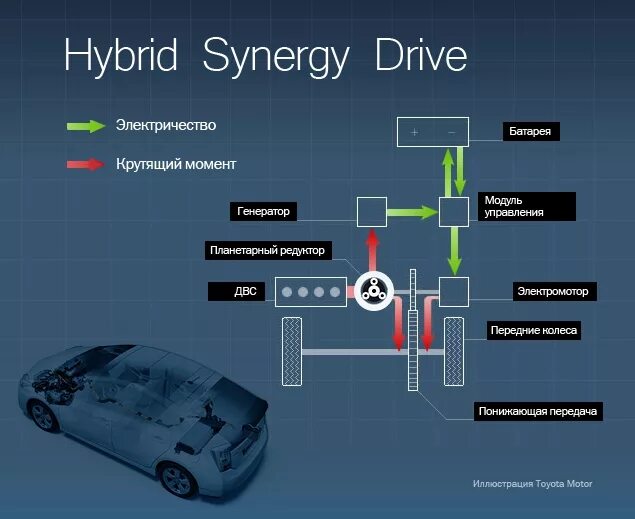 Написали гибрид. Тойота Приус гибридная схема. Тойота Приус гибридная система устройство. Схема гибридного автомобиля Приус. Схема трансмиссии Toyota Prius Hybrid.
