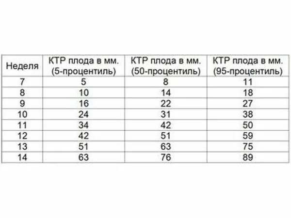 КТР при беременности 12 недель норма таблица. Нормы КТР по неделям беременности. Копчиково-теменной размер плода в 12 недель норма таблица. Копчико-теменной размер плода в 12 недель норма таблица. Ктр прочее