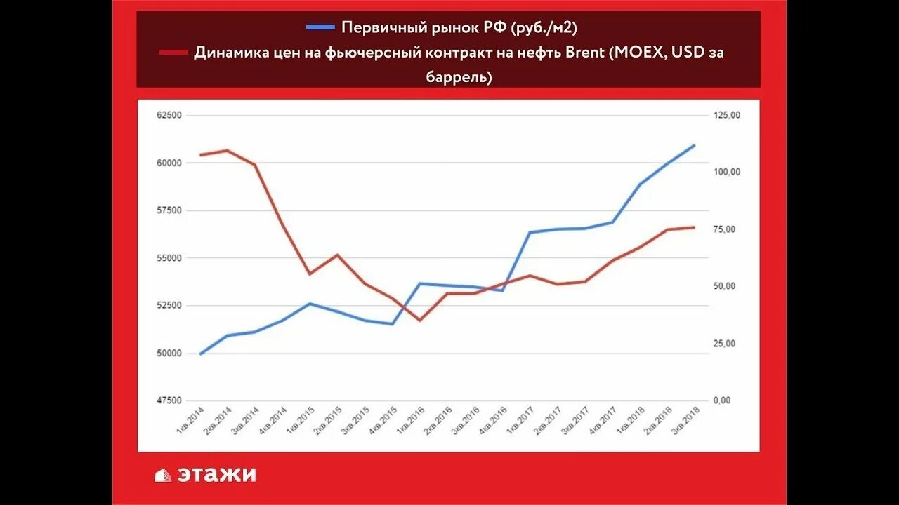 Прогнозы по стоимости жилья. Рынок недвижимости в москве прогноз. Прогноз стоимости недвижимости. Аналитика рынка недвижимости санкт-петербурга. Динамика рынка недвижимости 2022.