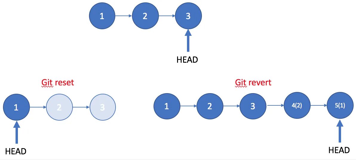 Git reset. Git revert примеры. git revert head. сравнение reset git.