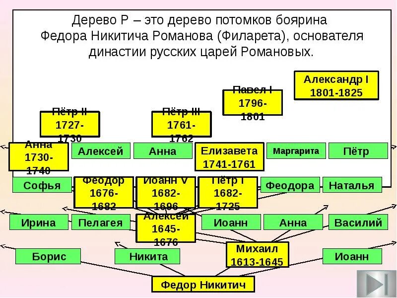 Потомки понятие. Дерево это дерево потомков боярина Федора Никитича Романова. Дерево потомков. Дерево династии. Дерево потомков Информатика 3 класс.