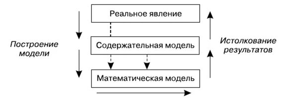 Математические процессы и явления. Построение содержательной модели. математическая модель как построить. формальные математические модели. типы моделей идеальная аналогия математическая.