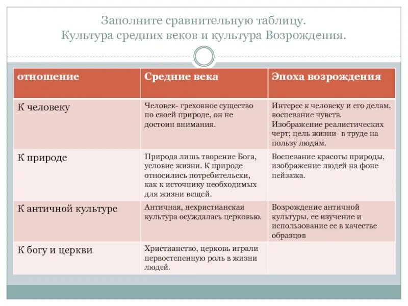 Сравнение эпох. Таблица по истории 7 класс культура эпохи Возрождения. Заполните сравнительную таблицу. Культура средневековья таблица. Культура средних веков таблица.