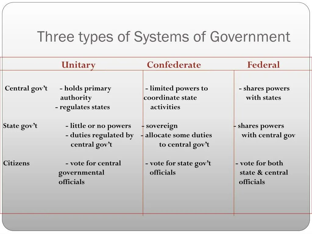 Types of government. Government System. Types of State Systems. Forms of government by Power structure. A new type of public