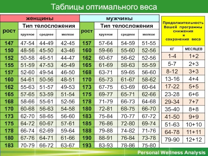 15 апреля возраст. Таблица оптимального веса. Таблица нормы веса для мужчин. Показатели нормы веса для женщин таблица. Таблица роста и веса для мужчин.