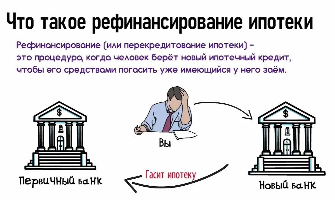 Лучшее предложение ипотечного кредита. Рефинансирование ипотеки. Рефинансирование ипотечного кредита лучшие предложения. Что такое рефинансирование ипотеки простыми словами. Рефинансирование что это такое простыми словами.