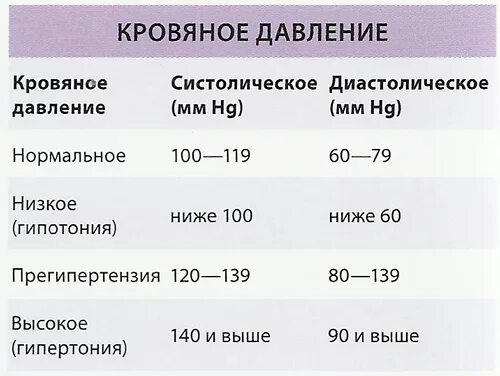 Критическое низкое давление для человека. 100 На 60 давление это нормально. Показатели давления верхнее и нижнее. Низкие показатели давления человека. Диапазон артериального давления.