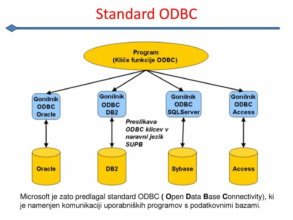 Mssql odbc. Протокол odbc. технология odbc. odbc база данных. odbc субд.