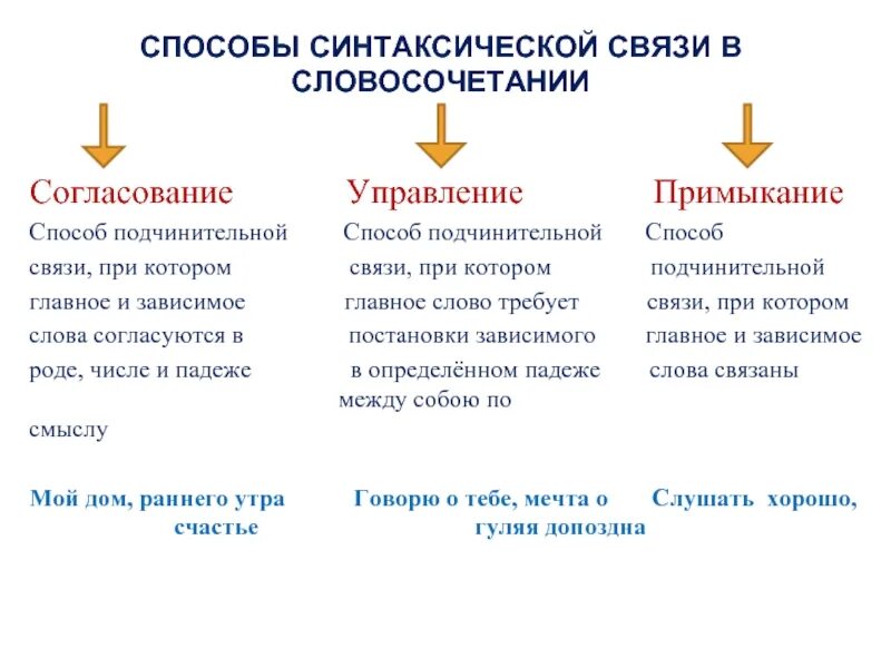 Служит для связи в словосочетании. Синтаксическая связь в словосочетаниях. Типы синтаксической связи в словосочетании. Синтаксические связи слов в словосочетаниях. Связи согласование управление примыкание разбор.