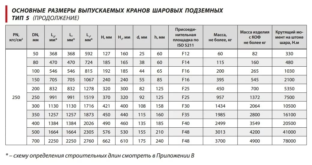 Таблица размеров шаровых кранов. Номенклатура кранов шаровых. Шаровые краны для отопления диаметры таблица. Таблица диаметра стальных шаровых кранов. Описание кранов шаровых