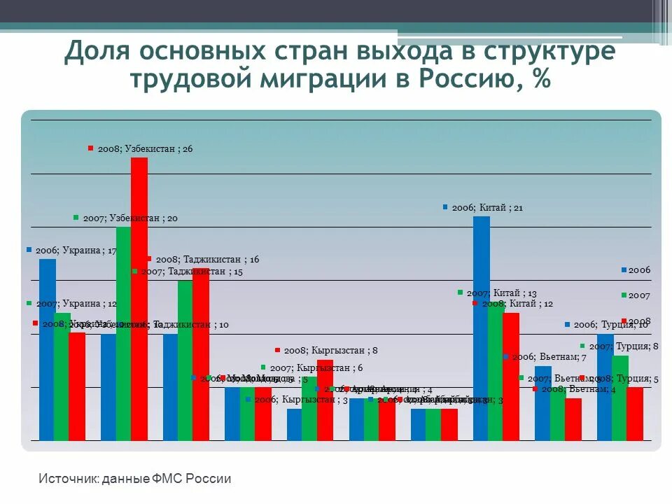 Основные мигранты в россии. Трудовая миграция РФ статистика 2021. Показатели миграции в РФ 2021. Трудовая миграция в России 2022. Миграция в России 2021 статистика.