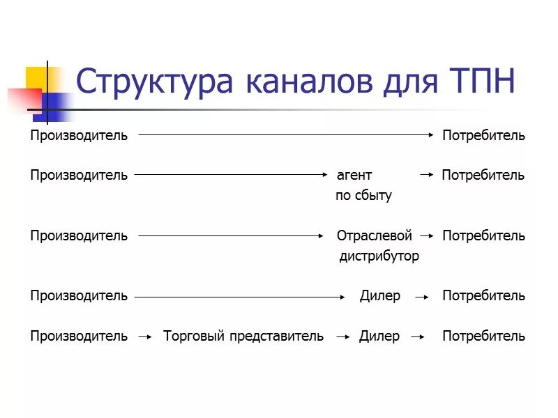 5 строение канала. Структура канала. структура телевидения. структура телеканала. структура каналов дистрибуции.