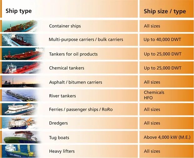 Types of ships. Types of vessels. kind ship. types of cargo.