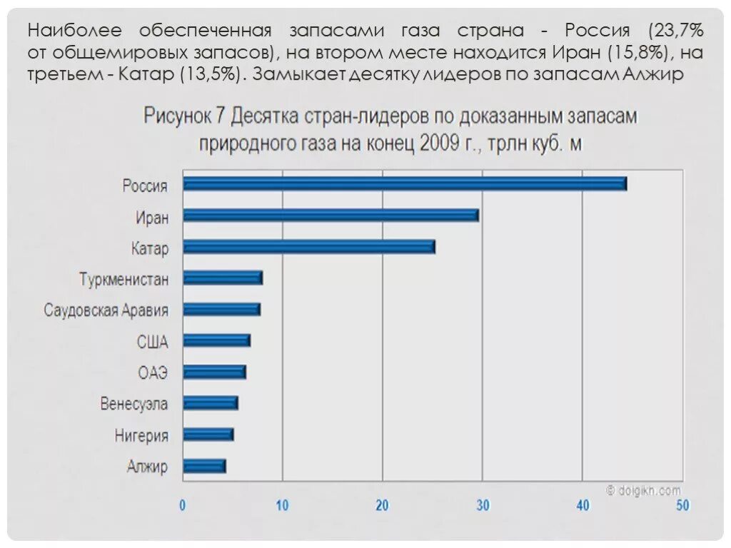 Ведущие страны по газу. Самые обеспеченные страны газом. Страны Лидеры по запасам природного газа. Лидеры по доказанным запасам газа. Страны наиболее обеспеченные газом.