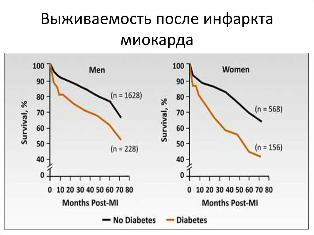 Можно летать самолетом после инфаркта. Выживаемость после инфаркта. Выживаемость после инфаркта миокарда. Продолжительность жизни после инфаркта миокарда. Статистика продолжительности жизни после инфаркта.