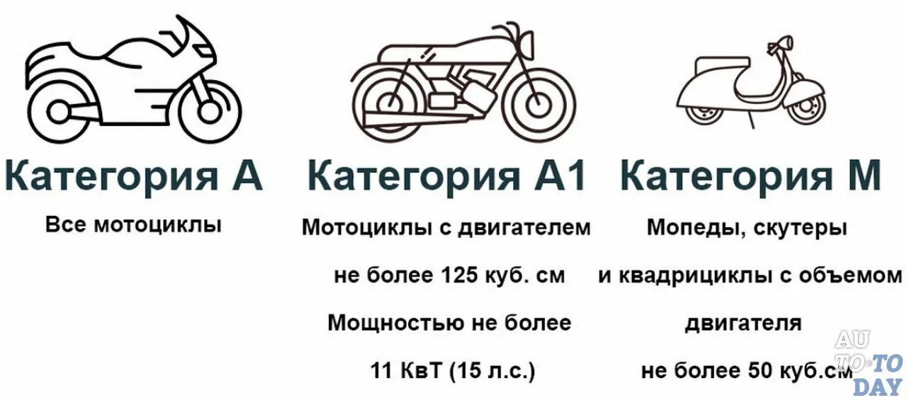 Категория ТС скутера 50 кубов. Мопед категории м и а1. Категория прав для мопеда 50 кубов.