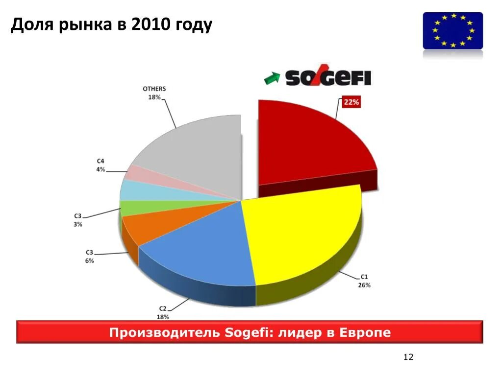 Изменение доли рынка. На рынке с 2010 года.