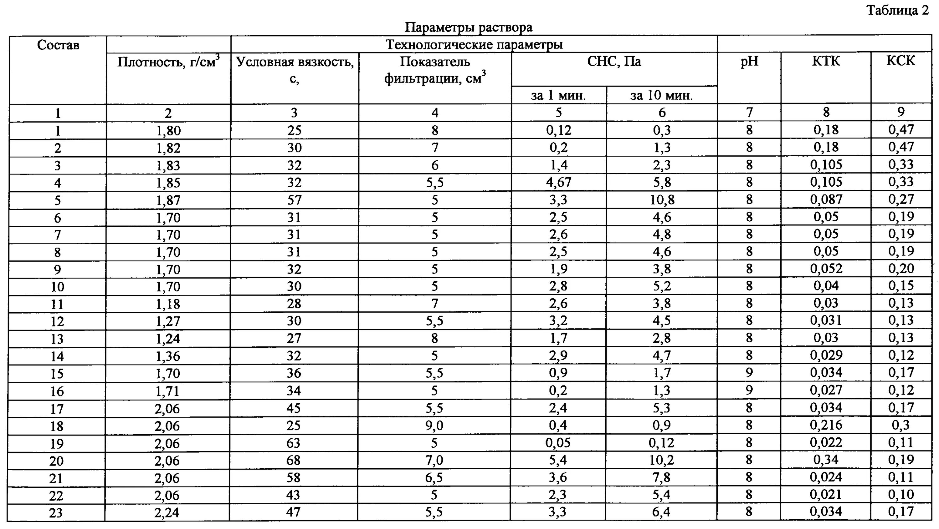 10 мм раствор. Утяжелители буровых растворов таблица. Формула утяжеления бурового раствора. Таблица долива 127 инструмента. Таблица долива бурового инструмента.