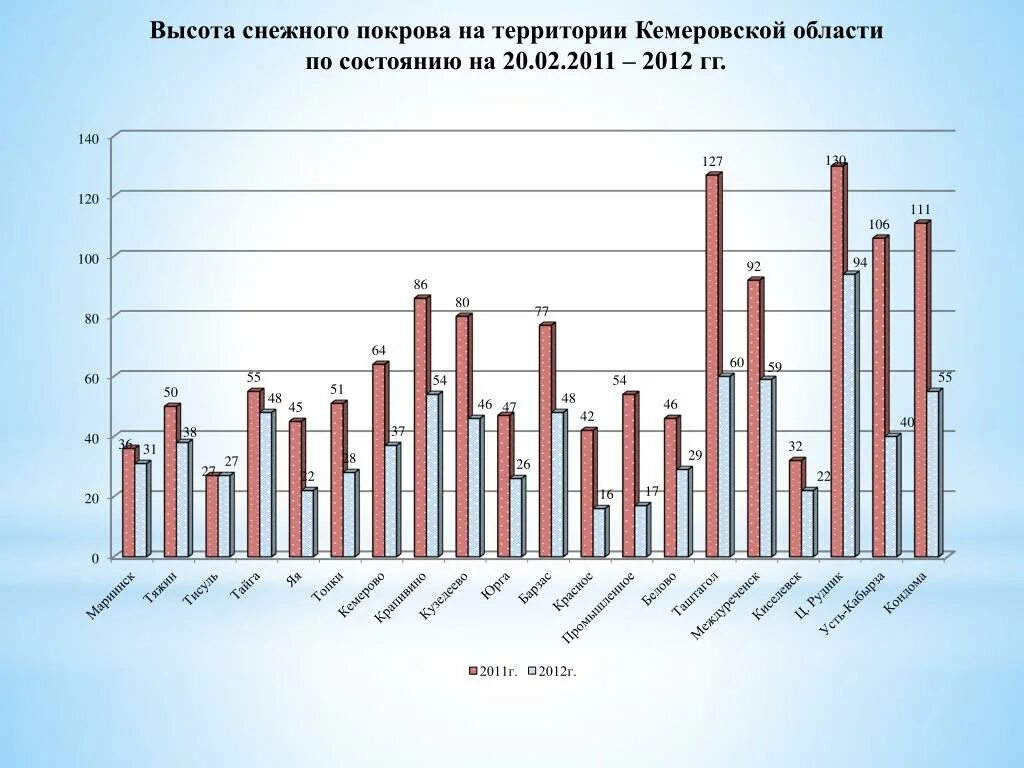 Снежный покров в подмосковье на сегодня. Высота снежного Покрова. Высота снежного Покрова по месяцам. Высота снежного Покрова Красноярск. Высота снегового Покрова Москва.