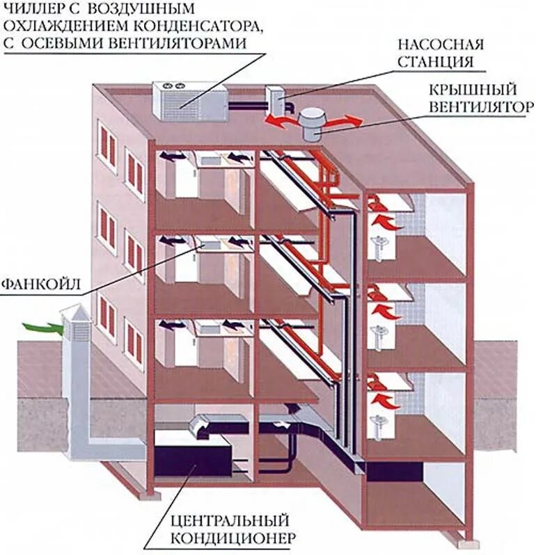 Проектирование воздуха отопления. Приточно вытяжная система чиллер. Система чиллер-фанкойл. Система вентиляции чиллер-фанкойл. Чиллер фанкойл система кондиционирования.