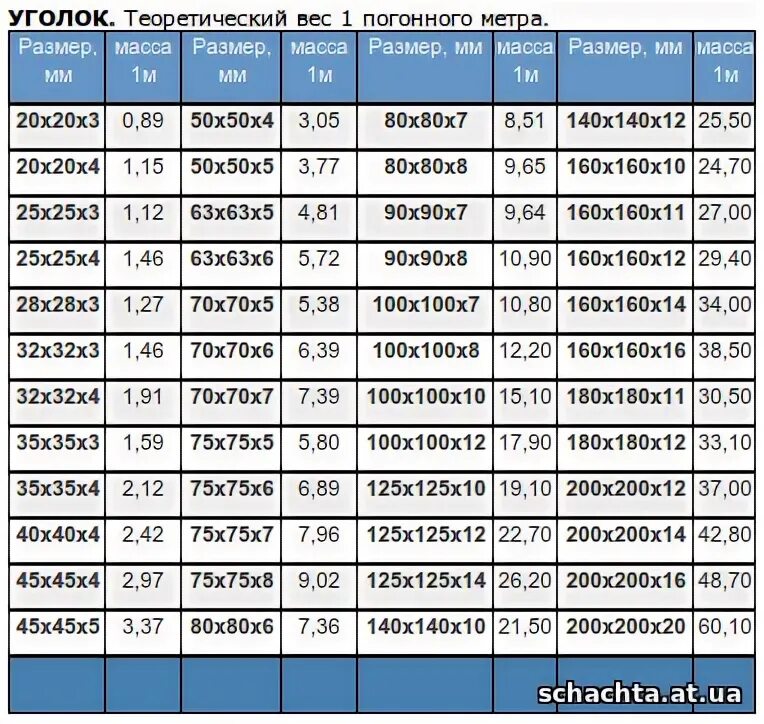 Вес уголка 125 125 8. Таблица веса уголка металлического в метре Погонном. Уголок металлический 25х25 вес. Вес 75 уголка 1 метр погонный. Уголок 128х8 вес 1 метра.