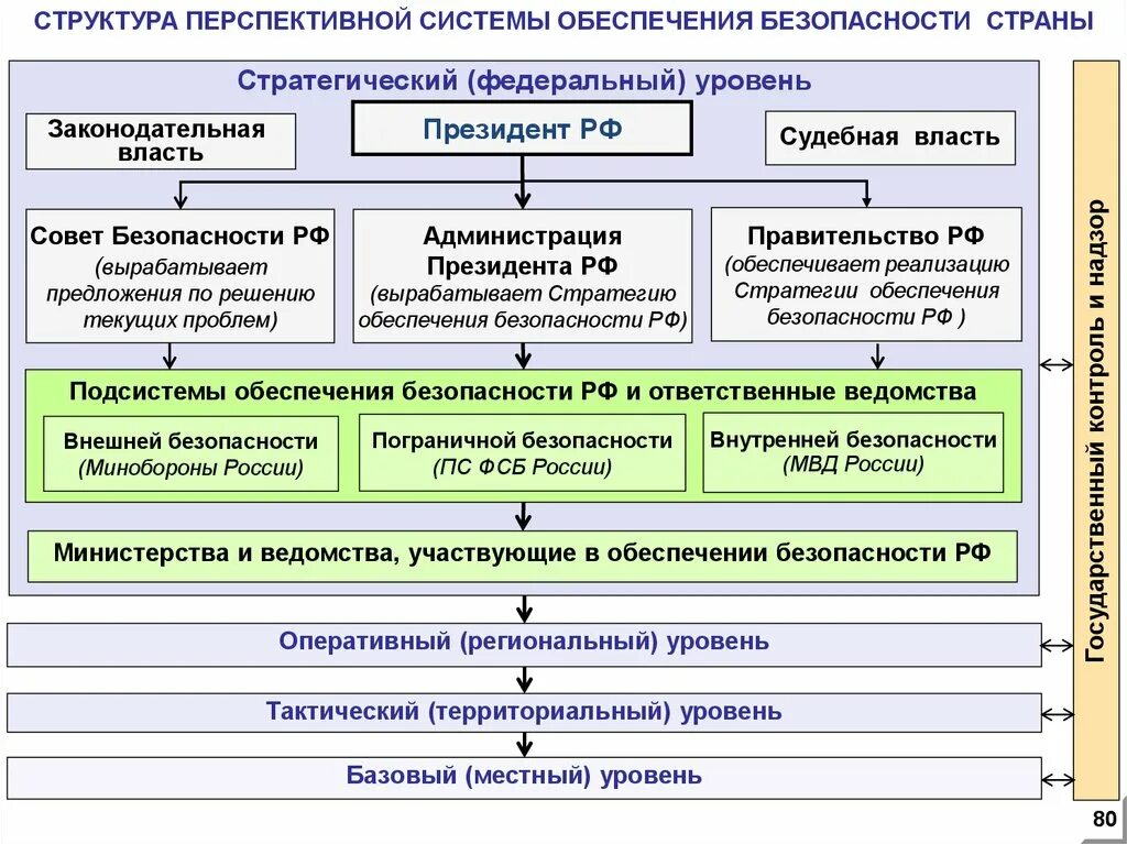 Механизм управления безопасностью. Система органов обеспечения национальной безопасности России.. Состав органов обеспечения безопасности в РФ. Система органов обеспечения экономической безопасности России. Структура системы обеспечения национальной безопасности России.