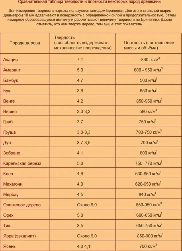 Таблица пород деревьев. Древесина по твердости пород таблица. таблица плотности и твердости древесины различных пород. твердость древесины разных пород таблица. твердость пород дерева таблица.