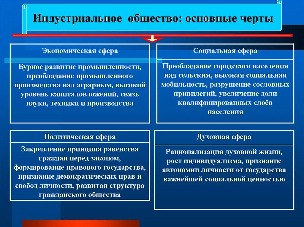 Политика индустриального общества. Черты индустриального общества. Развитие индустриального общества. Основные черты индустриализации общества. Индустриальное общество это общество.