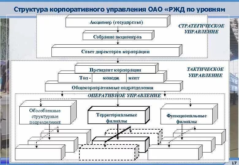 Структура корпоративного управления ОАО РЖД. Структура управления ОАО РЖД схема. Организационная структура управления ОАО РЖД схема. Структура железной дороги ОАО РЖД. Организации управления железнодорожным транспортом