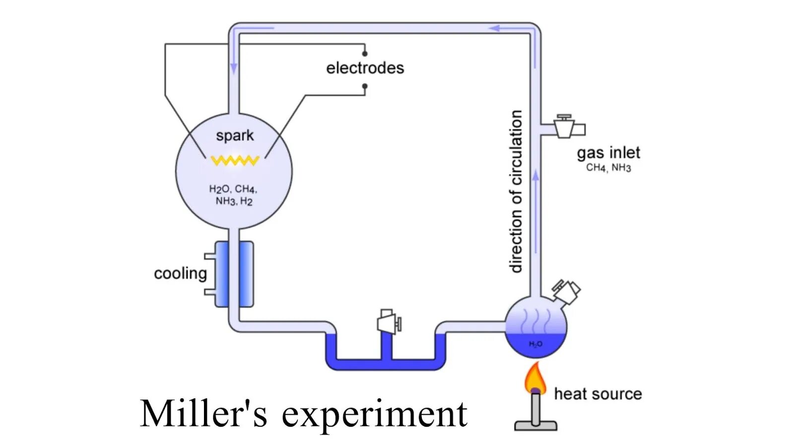 Миллер биохимическая Эволюция. Miller urey Experiment. Эксперимент Миллера - Юри. Опыт биохимической эволюции. Опыты миллера доказали