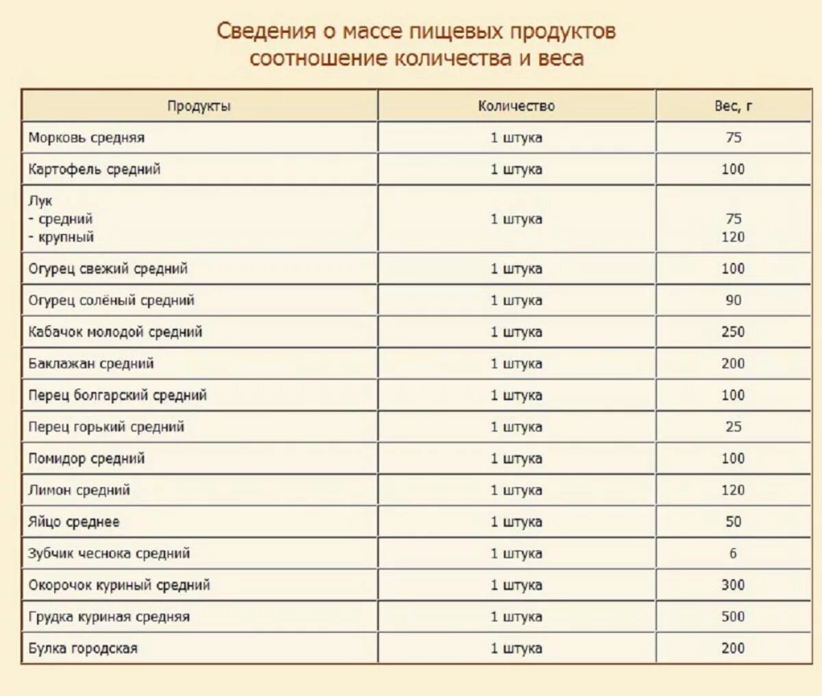 Раст масло в столовой. Таблица массы и меры продуктов. Вес продуктов. Средний вес овощей. Ср таблица среднего веса овощей.