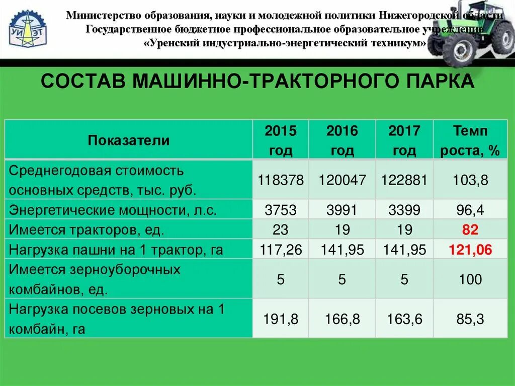 Тракторный бюджет. Состав машинно тракторного парка. Показатели использования тракторного парка. Анализ использования машинно-тракторного парка. Анализ эффективности использования машинно-тракторного парка.