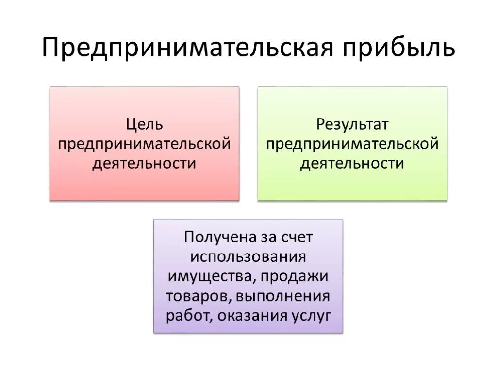 Виды финансовых результатов предпринимательской деятельности. Понятие прибыли в предпринимательской деятельности. Что такое выручка в предпринимательской деятельности. Формы предпринимательства и прибыли. Каковы основные цели предпринимательства