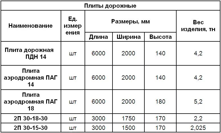 Вес пага 14. Дорожная плита 2 3 метра вес. Вес дорожной плиты 3х1.2. Вес дорожной плиты 6х2. Толщина дорожной плиты 3х1.5.